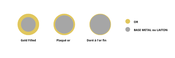 Difference_gold_filled_plaque_or_dore_or_fin