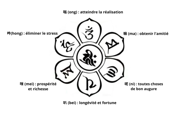 Symbole mantra tibétain